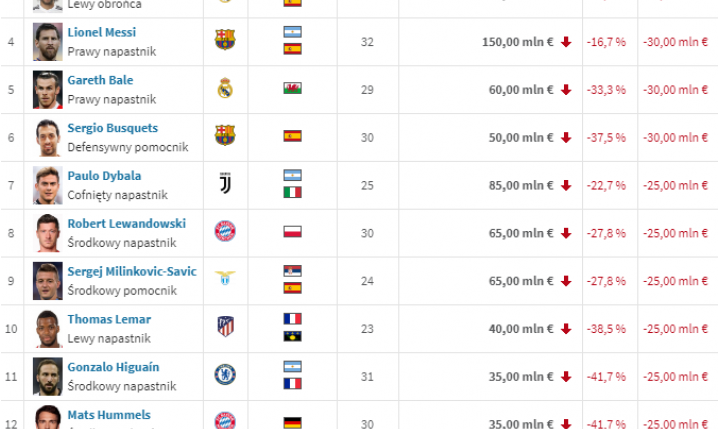 TOP 15 największych SPADKÓW wartości na Transfermarkt